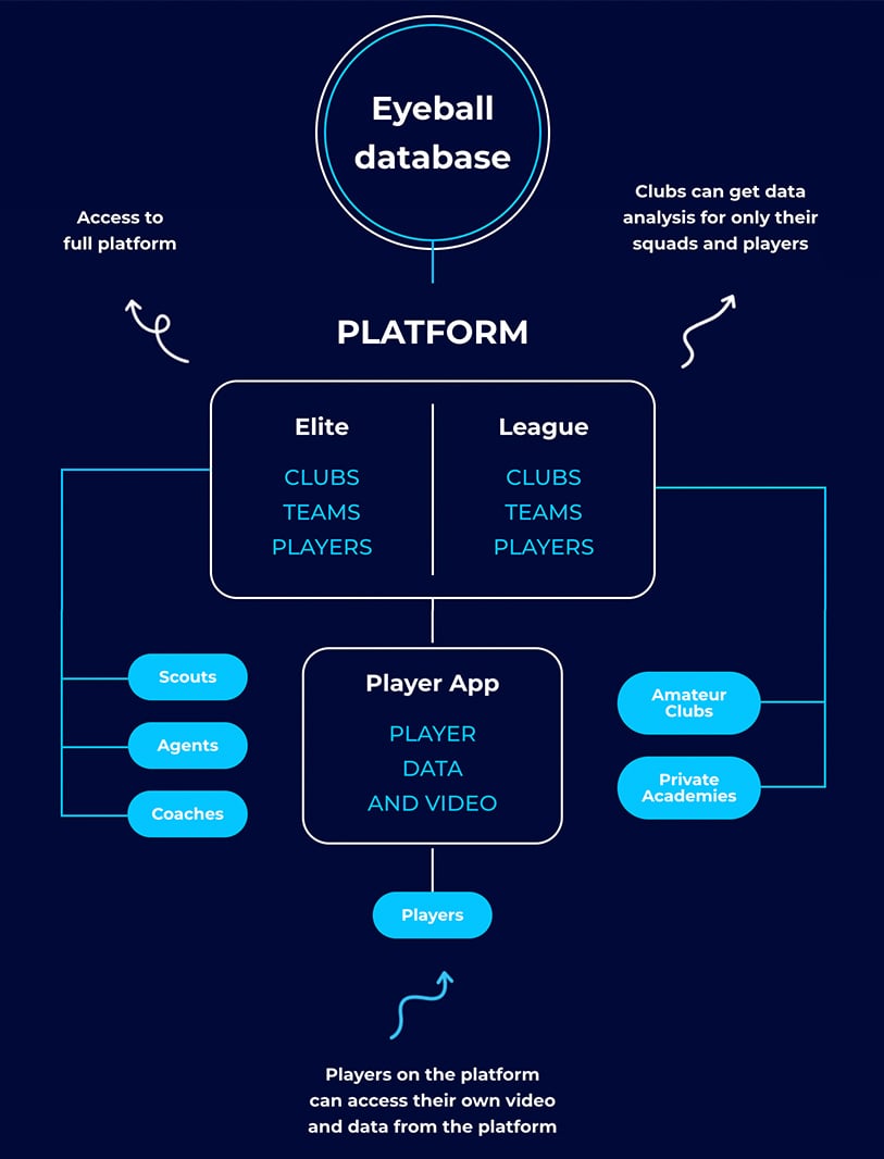 Eyeball database chart